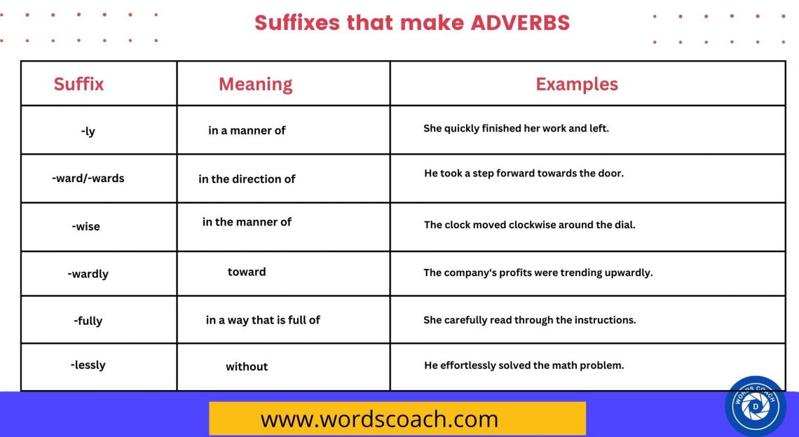 Suffixes That Make Adverbs - Word Coach